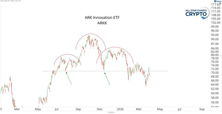 ARKK Chart