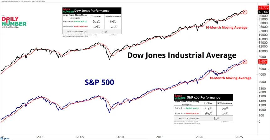 DJI SPX 10Month MA
