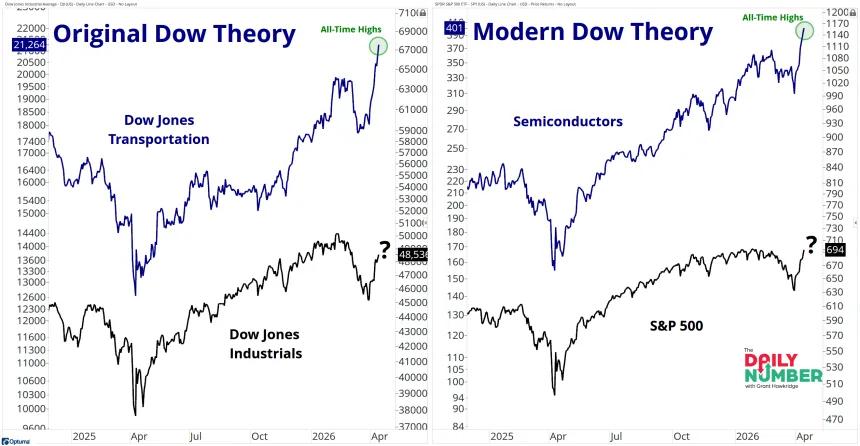 Dow Theory 04152026