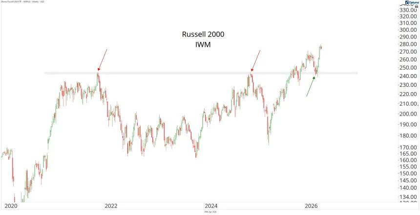 IWM Chart