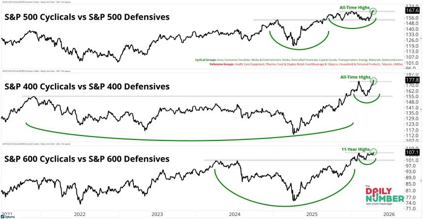 SP500 400 600 IG Cyc vs Def 04222026