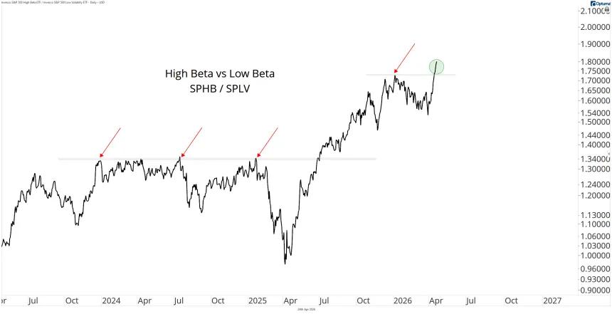 SPHB SPLV Chart