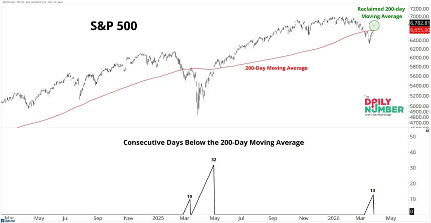 SPX 200Day MA 04092026
