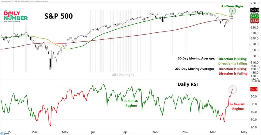 SPY ATHs 04162026
