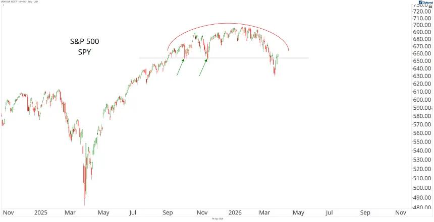 SPY Chart