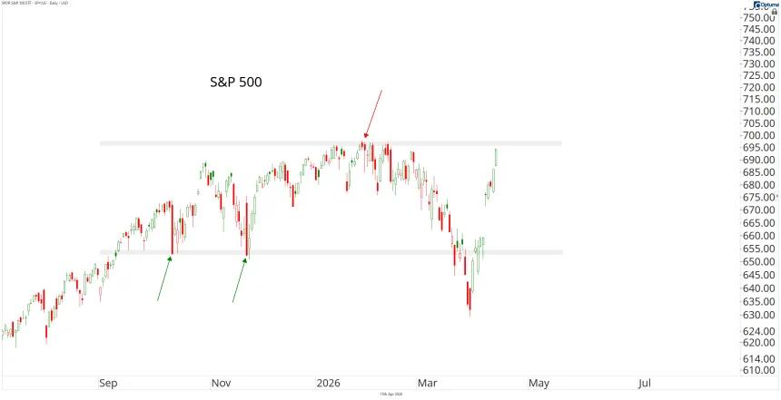 SPY Chart