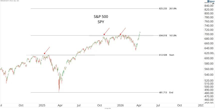 SPY Chart