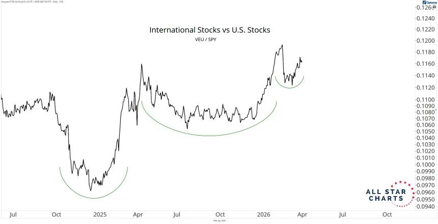 VEU SPY Chart