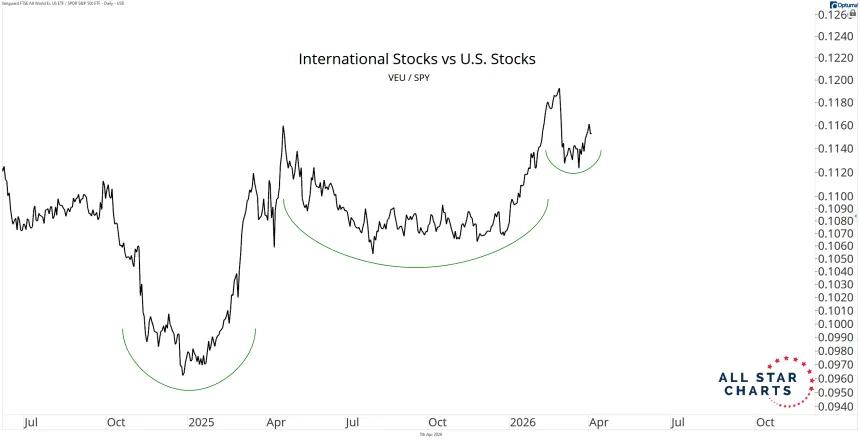 VEU SPY Chart