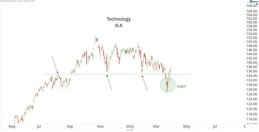 XLK Chart