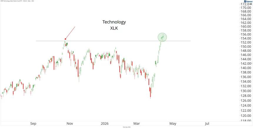 XLK Chart