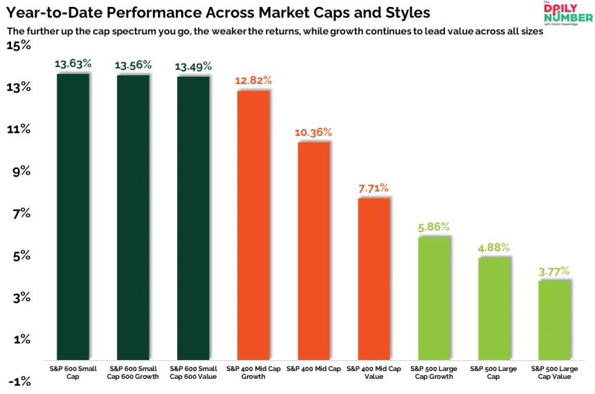 Year to Date Performance Across Market Caps and Styles 04282026