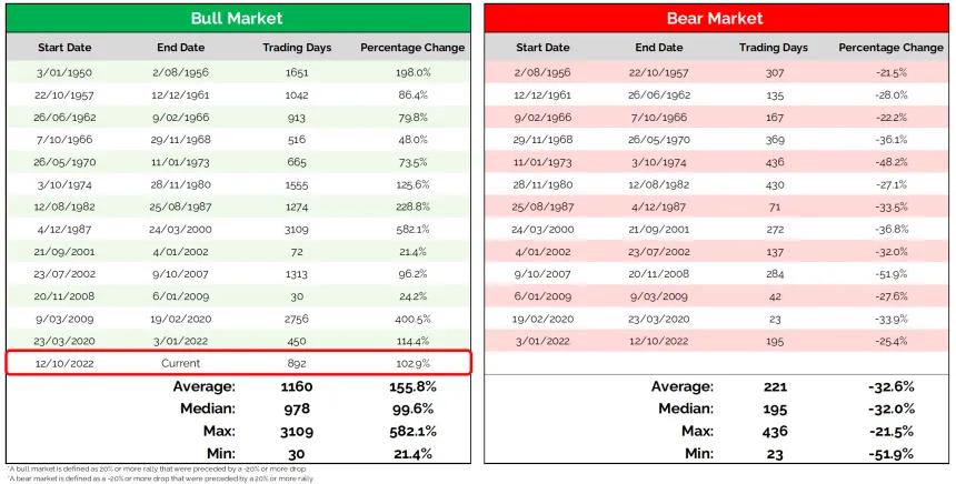 BullBearMarket20Percent 05062026