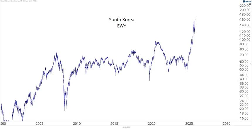 EWY Chart