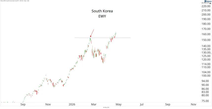EWY Chart