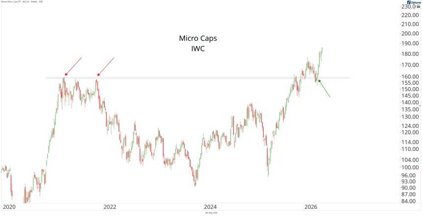 IWC Chart