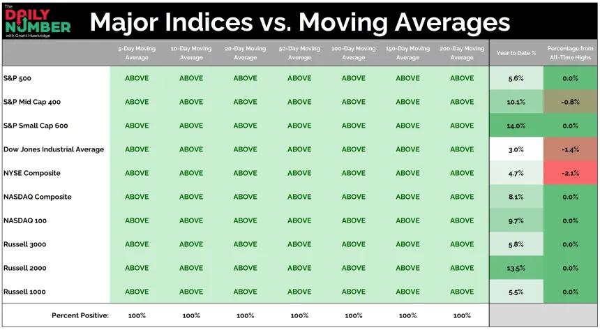 Major Indices vs Moving Averages 05042026