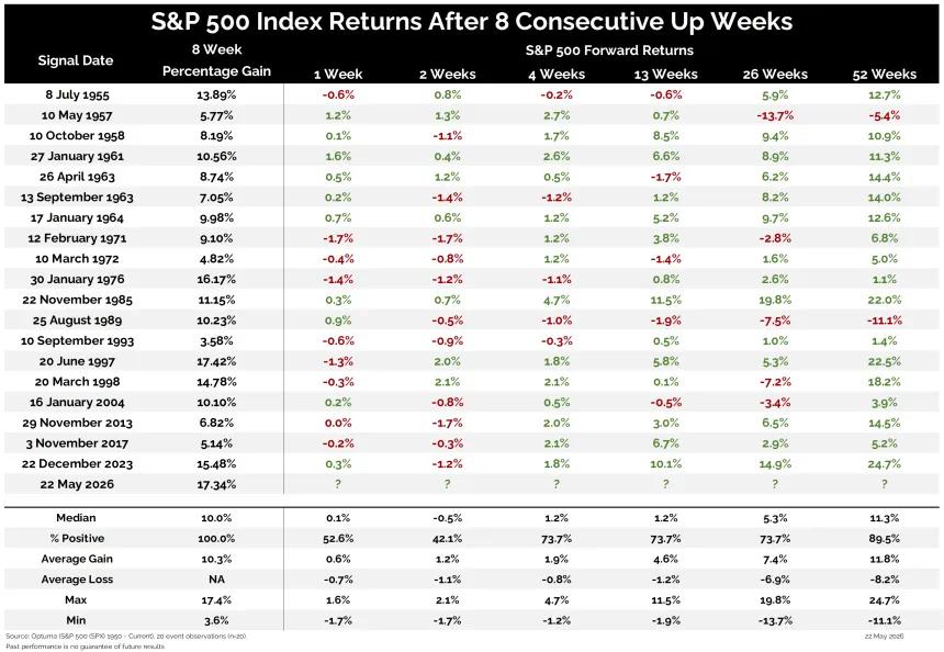 SP 500 Index Returns After 8 Consecutive Up Weeks