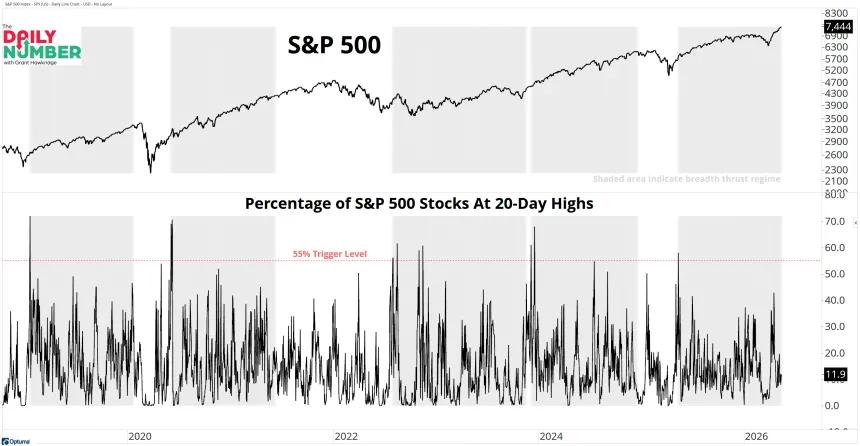 SPX Breadth Thrust 05142026