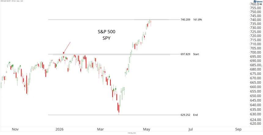 SPY Chart