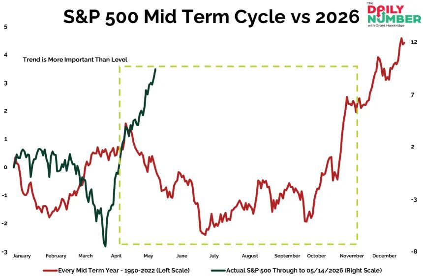 Sp500 Current vs Mid Term 05152026