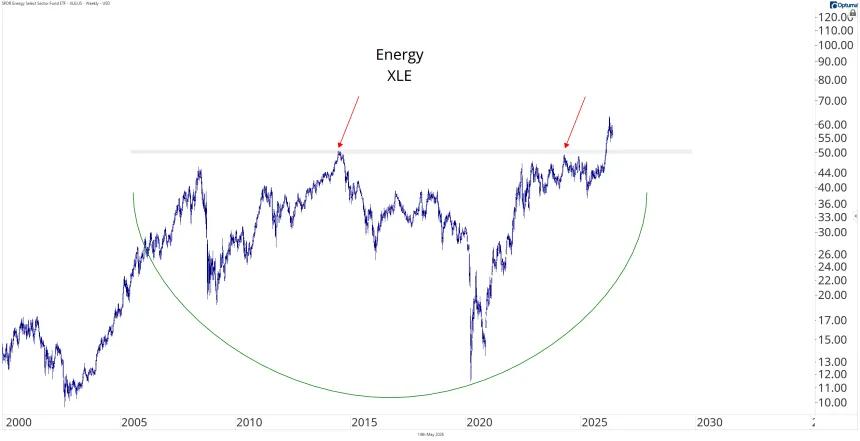 XLE Chart