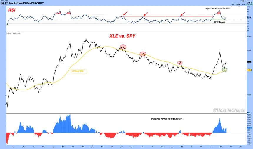 Energy Relative Strength
