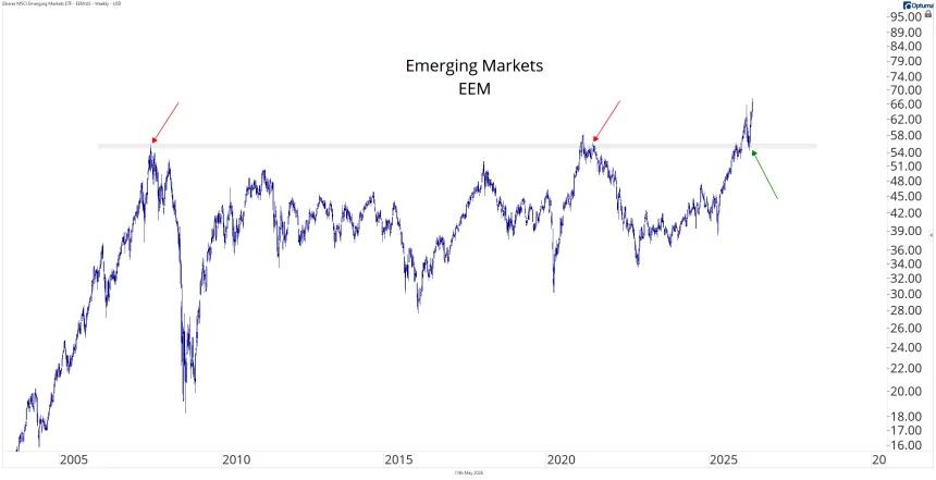 EEM Chart