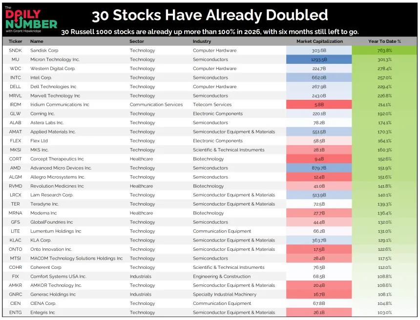 30 Stocks Have Already Doubled 06302026