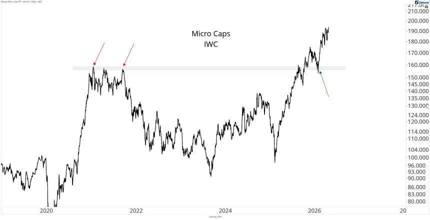 IWC Chart