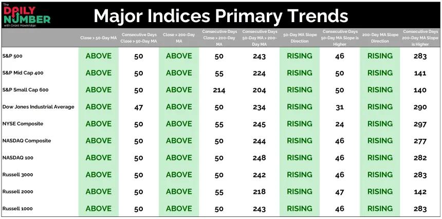 Major Indices Primary Trends 06182026