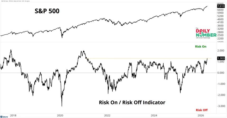 Risk On Risk Off 06032026
