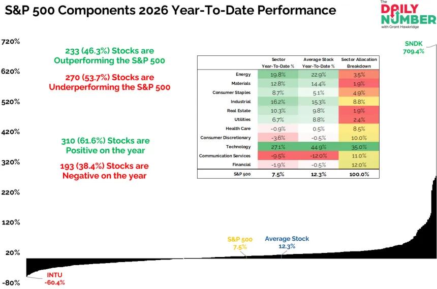 SP 500 Components 2026 YTD Performance