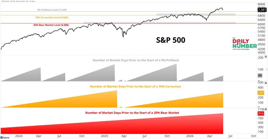 SPX Days Since Pullback 06102026