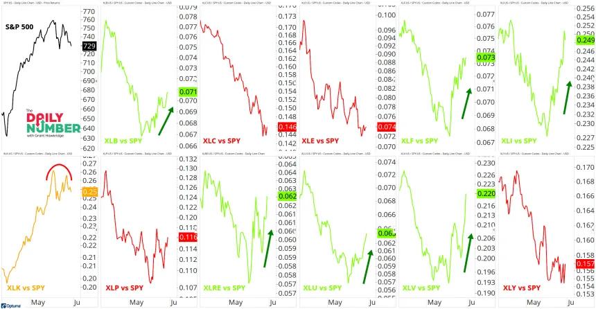 Sector Rotation Relative 06292026