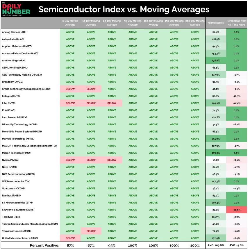 Semiconductor Index vs Moving Averages 06042026