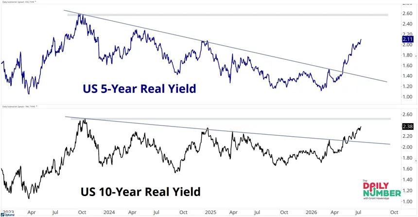 5Yr - 10Yr Real 07232026