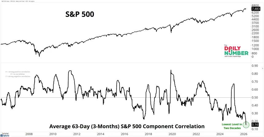 Avg 63-Day Correlation 07092026