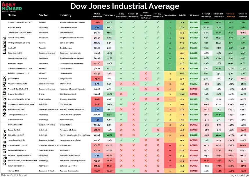 Dow30 Table1 07202026
