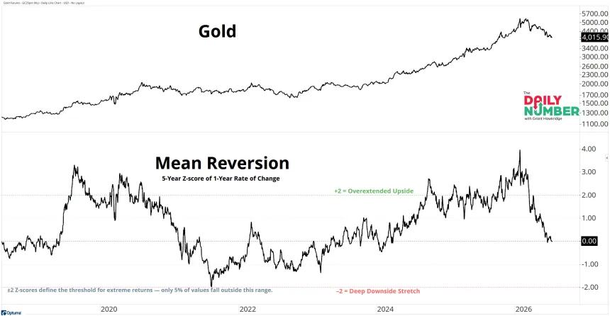 Gold 1YoY 5Y Z Score 07212026