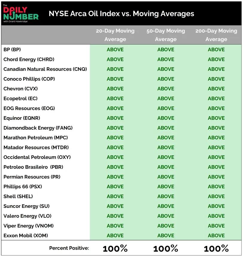 NYSE Arca Oil Index vs Moving Averages 07222026