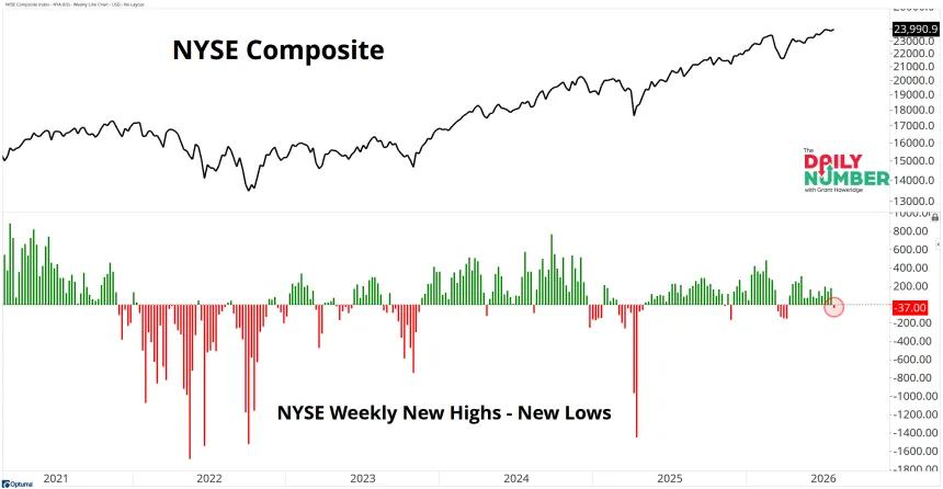 NYSE New Highs Weekly 07272026