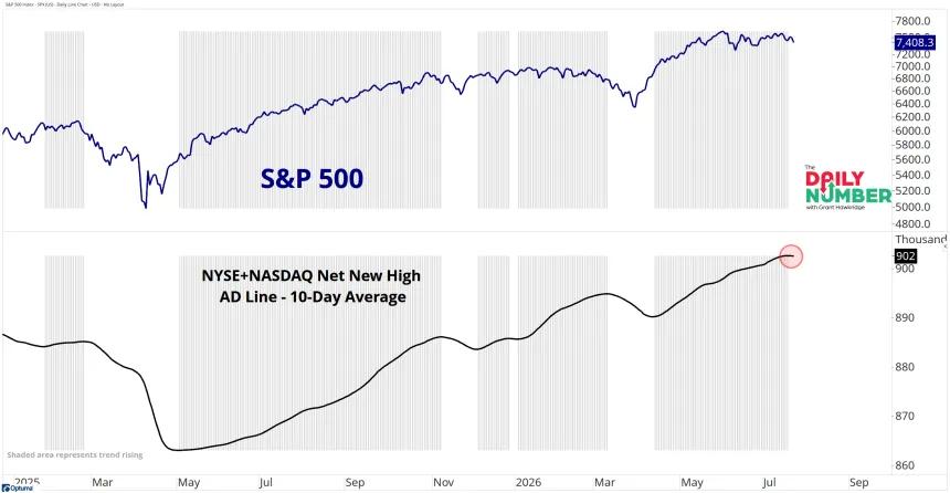 NYSE-NASDAQ Net New High AD Line 07242026