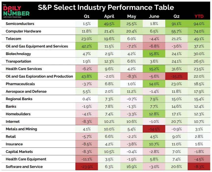 S&P Select Industry Performance Table 07012026
