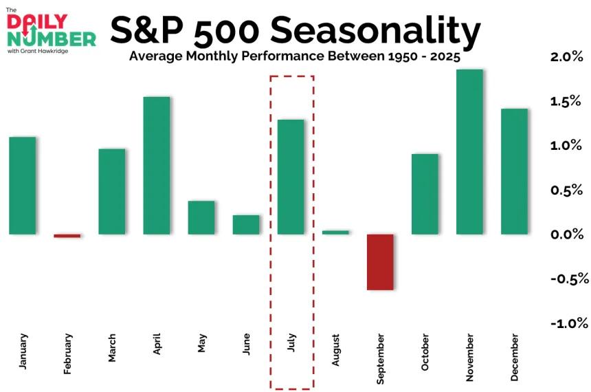 SP 500 Seasonality 07022026