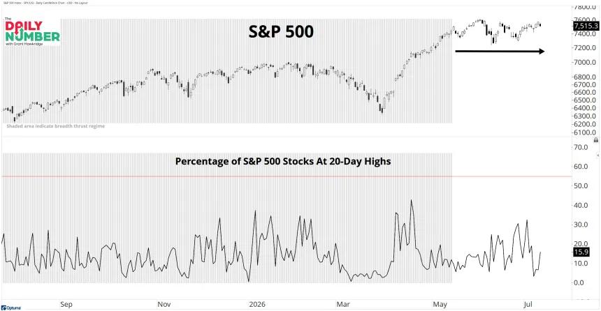 SPX Breadth Thrust 07142026