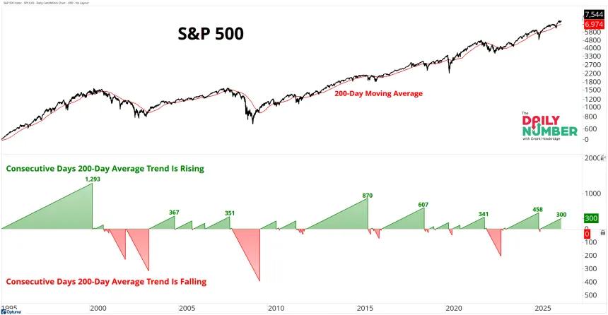 SPX Primary Trend 200D MA 07152026