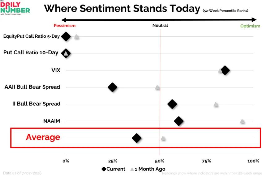 Where Sentiment Stands 07082026