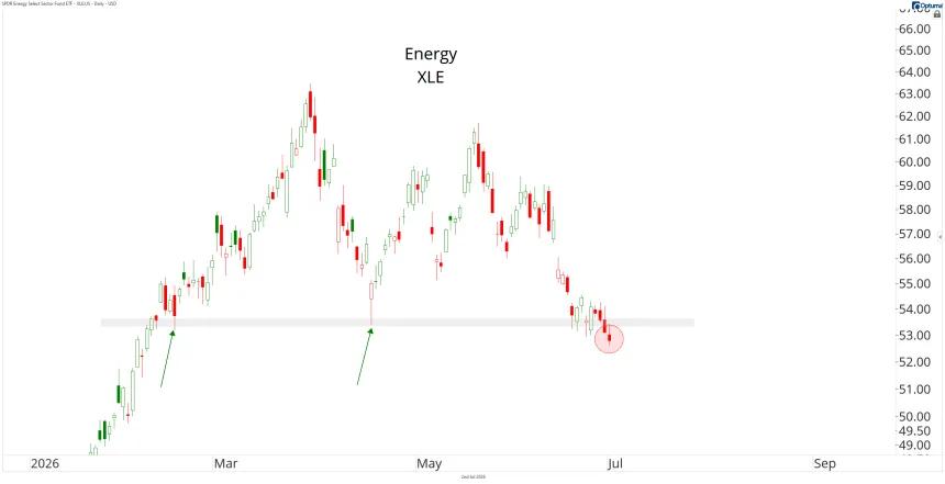 XLE Chart