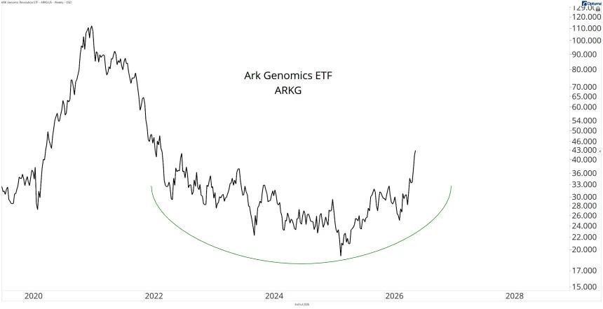 ARKG ETF